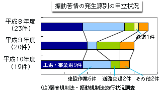 振動苦情の発生源別の申立状況