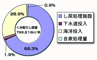 くみ取りし尿量