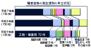 騒音苦情の発生源別の申立状況