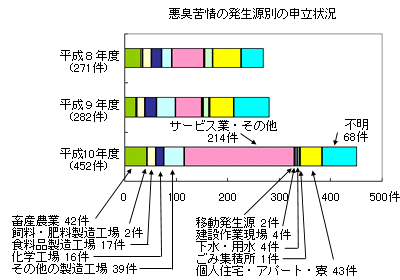 悪臭苦情の発生源別の申立状況