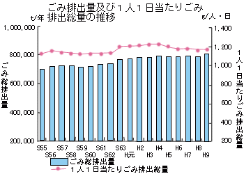 ごみ排出量及び１人１日当たりごみ排出総量の推移