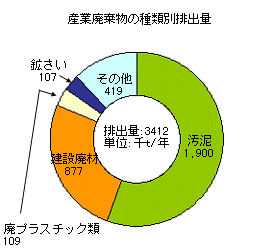 産業廃棄物の種類別排出量