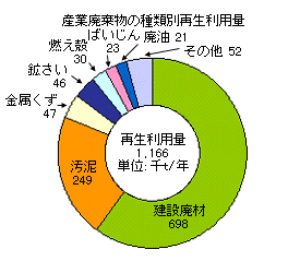 産業廃棄物の種類別再生利用量