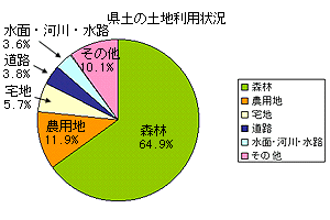 県土の土地利用状況