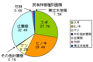 民有林樹種別面積