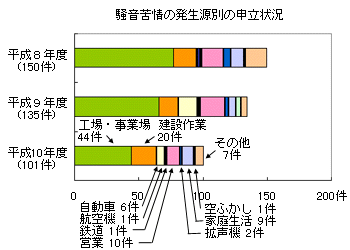 騒音苦情の発生源別の申立状況