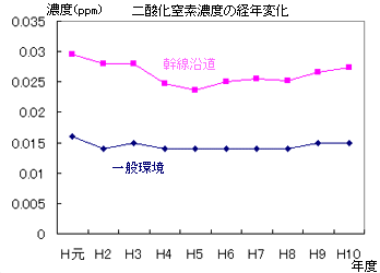 二酸化窒素濃度の経年変化