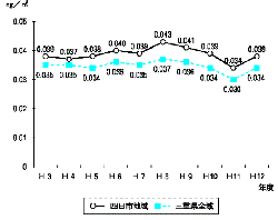 浮遊粒子状物質（年平均値）の経年変化