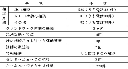 緑のＮＰＯ支援センター活動実績