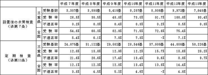 法定検査受検状況