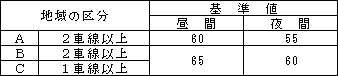 道路に面する地域