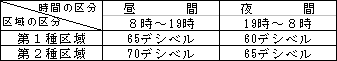 振動規制法施行規則別表第２