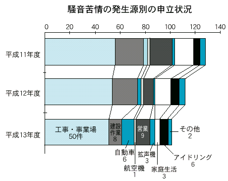 騒音苦情の発生源別の申立状況