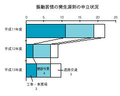 振動苦情の発生源別の申立状況