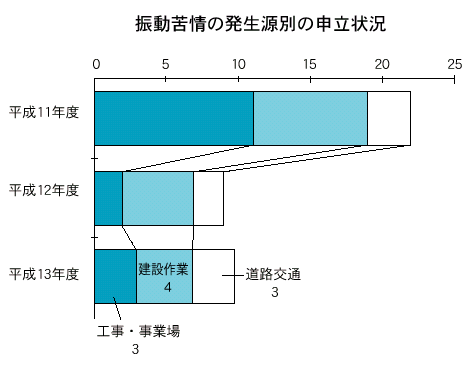 振動苦情の発生源別の申立状況