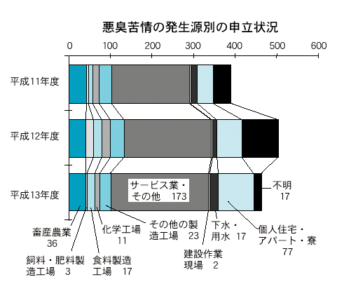 悪臭苦情の発生源別申立状況