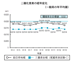 二酸化窒素の経年変化