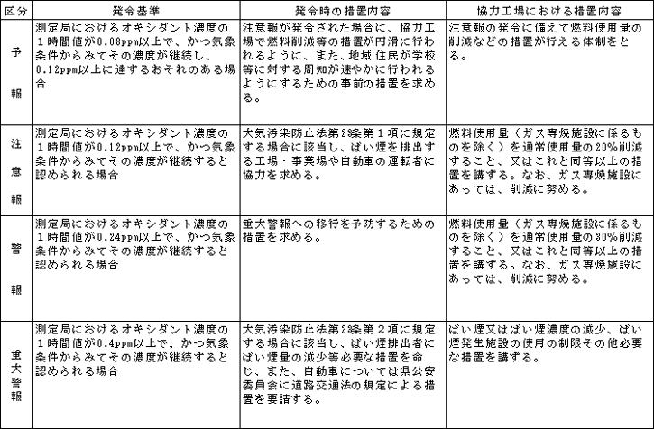 緊急時の措置の発令基準、措置内容