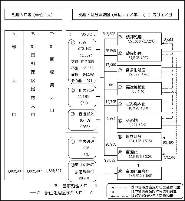 ごみ処理のフロー図（平成13年度）