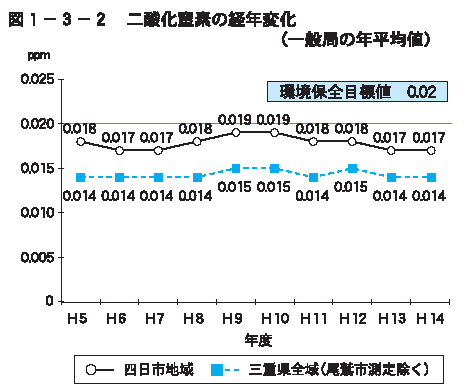 二酸化窒素の経年変化