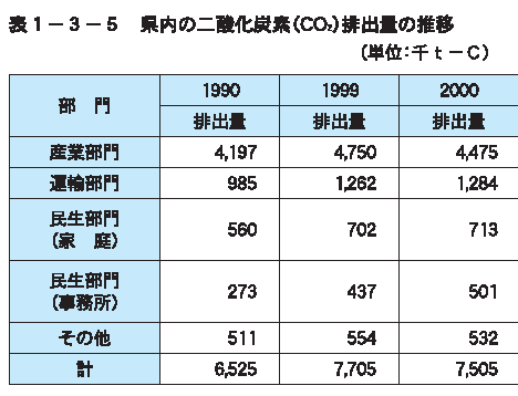 県内の二酸化炭素排出量の推移