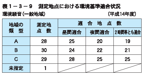 測定地点における環境基準適合状況