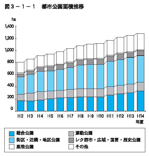 都市公園面積推移