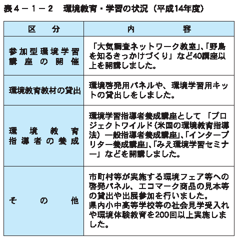 環境教育・学習の状況