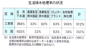 生活排水処理率の状況