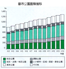 都市公園面積推移