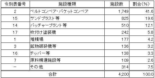 粉じんに係る指定施設の種類別内訳（平成１６年３月３１日現在）