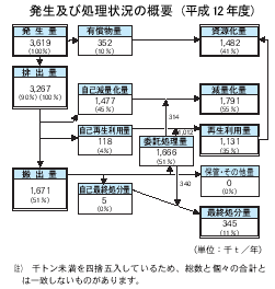 発生及び処理状況の概要