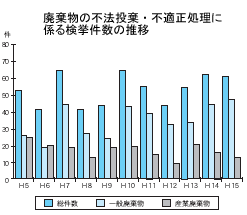 廃棄物の不法投棄・不適正処理に係る検挙件数の推移