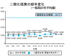 二酸化硫黄の経年変化