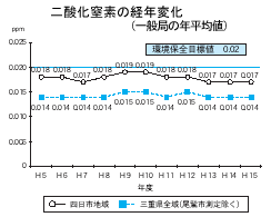 二酸化窒素の経年変化