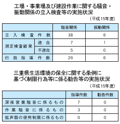 工場・事業所及び建設作業に関する騒音・振動関係の立入検査等の実施状況