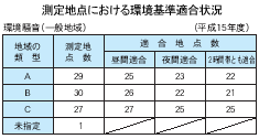 測定地点における環境基準適合状況