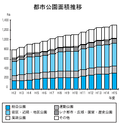 都市公園面積推移