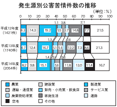 発生源別公害苦情件数の推移