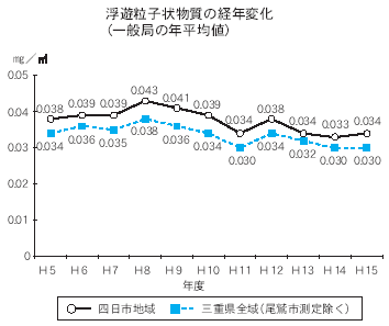 浮遊粒子状物質の経年変化（一般局の年平均値）