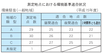 測定地点における環境基準適合状況