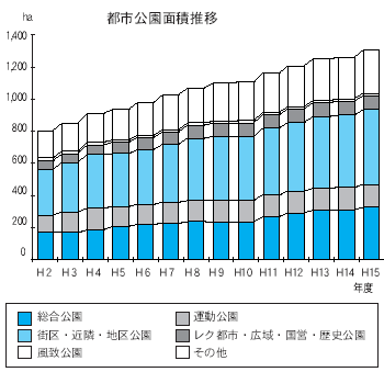 都市公園面積推移