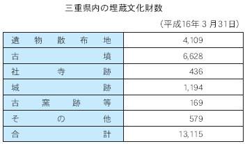 三重県内の埋蔵文化財数