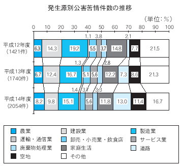 発生源別公害苦情件数の推移