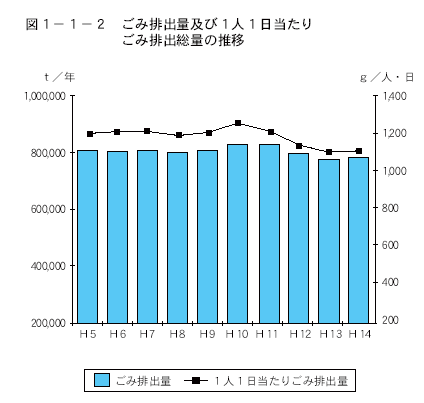 ごみ排出量及び１人１日当たりごみ排出総量の推移