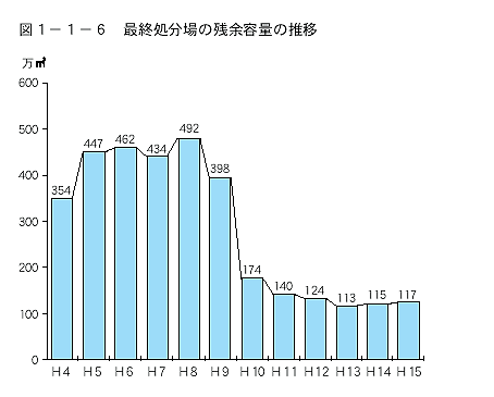 最終処分場の残余容量の推移