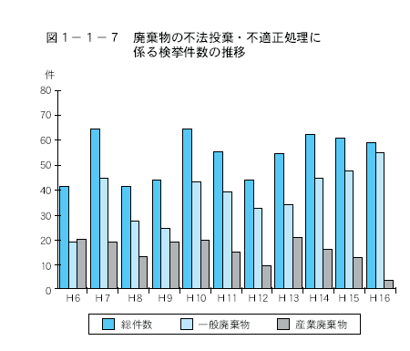 廃棄物の不法投棄・不適正処理に係る検挙件数の推移