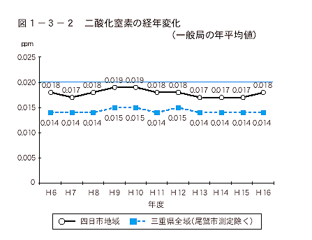 二酸化窒素の経年変化（一般局の年平均値）