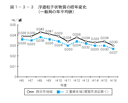 浮遊粒子状物質の経年変化（一般局の年平均値）