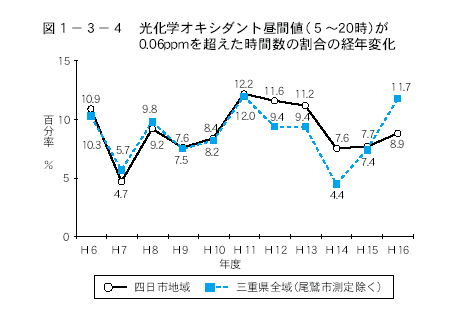 光化学オキシダント昼間値（５～２０時）が0.06ppmを超えた時間数の割合の経年変化